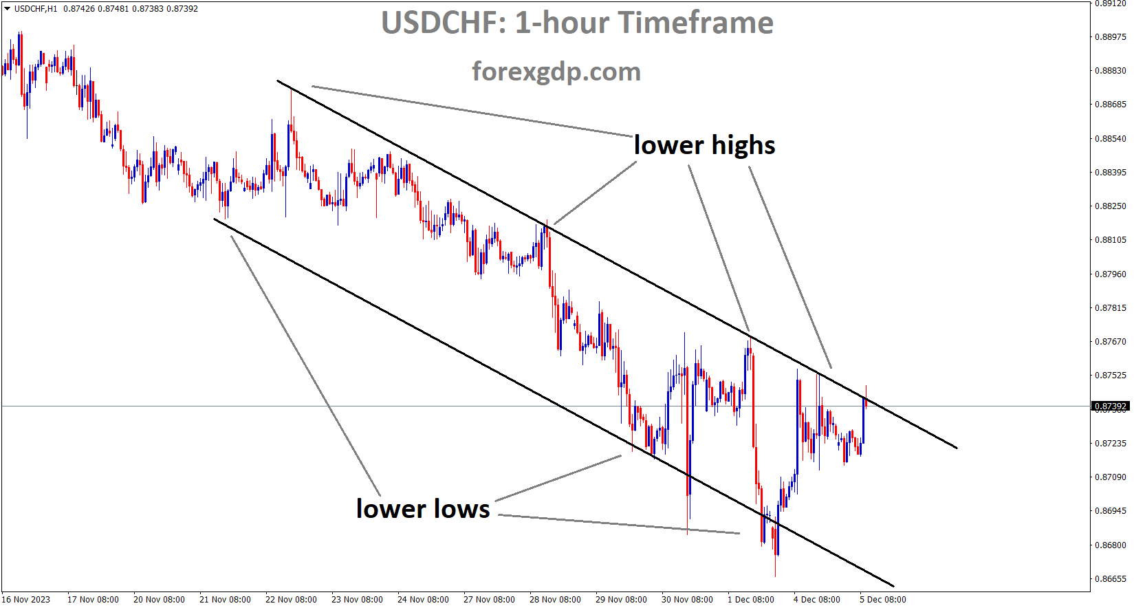 USDCHF is moving in the Descending channel and the market has reached the lower high area of the channel