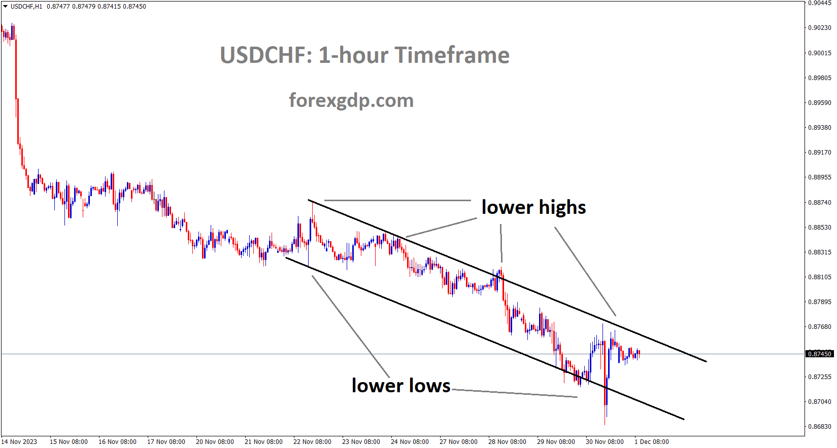 USDCHF is moving in the Descending channel and the market has reached the lower high area of the channel