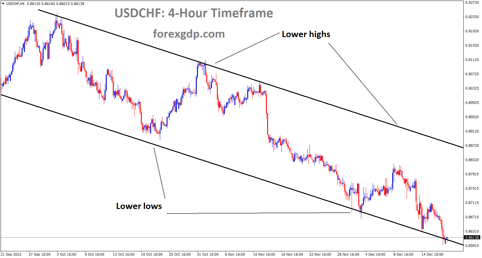 USDCHF is moving in the Descending channel and the market has reached the lower low area of the channel