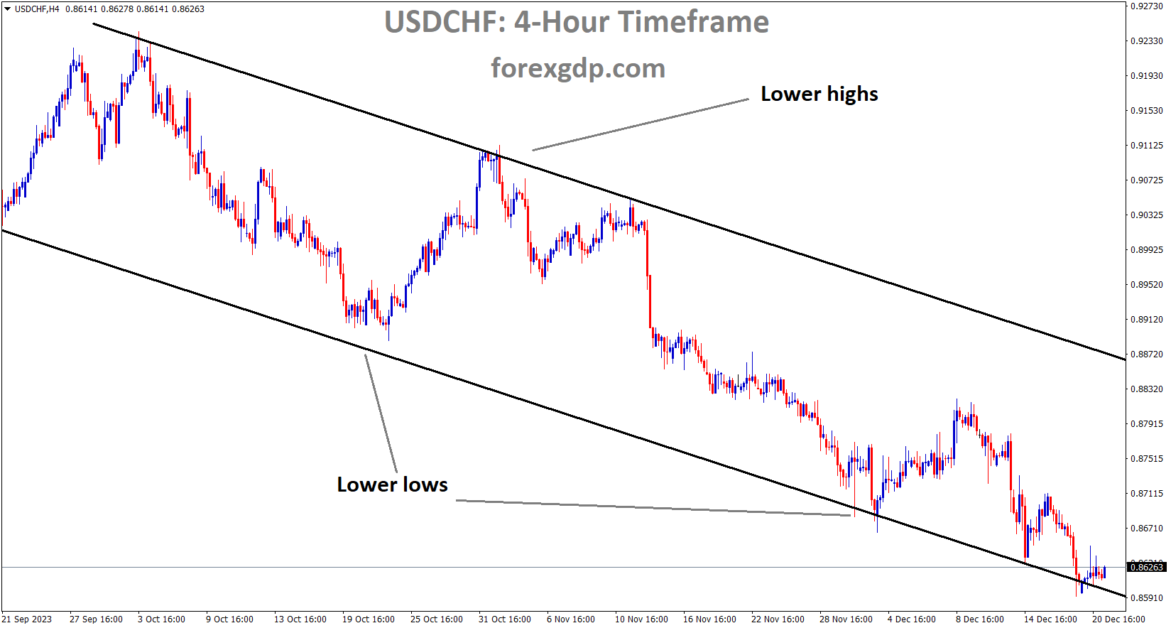 USDCHF is moving in the Descending channel and the market has reached the lower low area of the channel