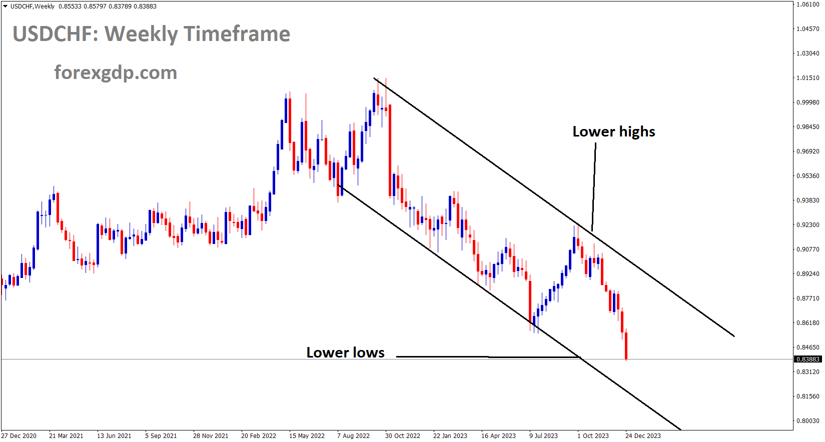 USDCHF is moving in the Descending channel and the market has reached the lower low area of the channel