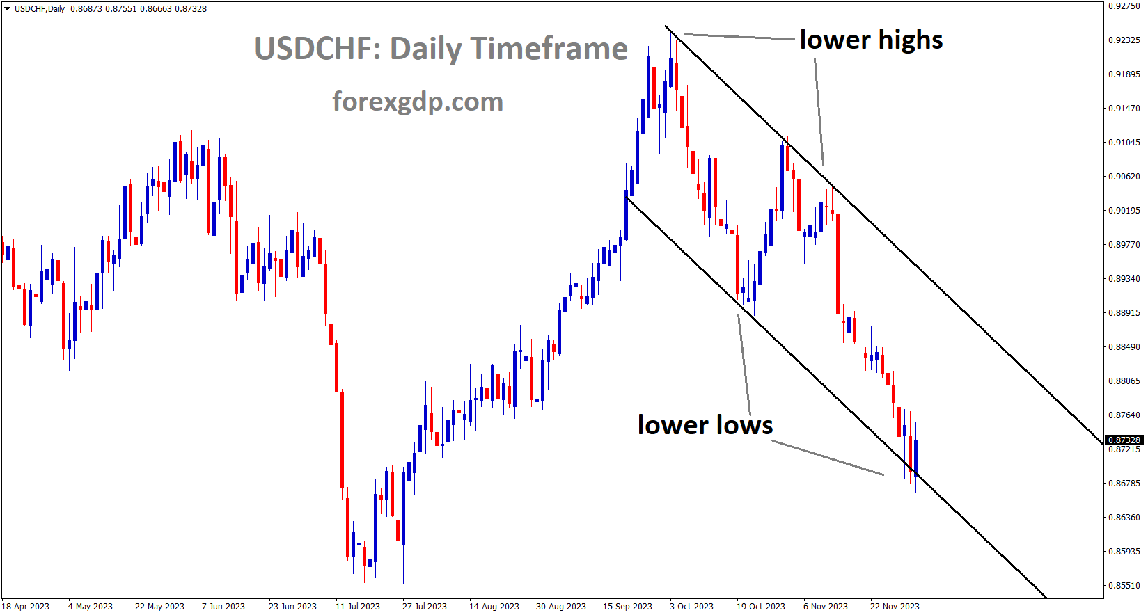 USDCHF is moving in the Descending channel and the market has reached the lower low area of the channel