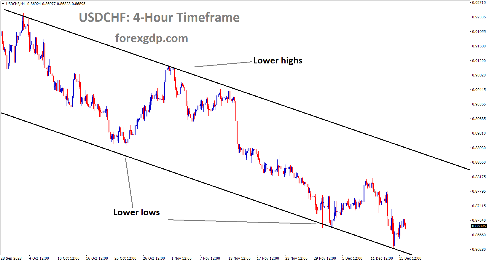 USDCHF is moving in the Descending channel and the market has rebounded from the lower low area of the channel