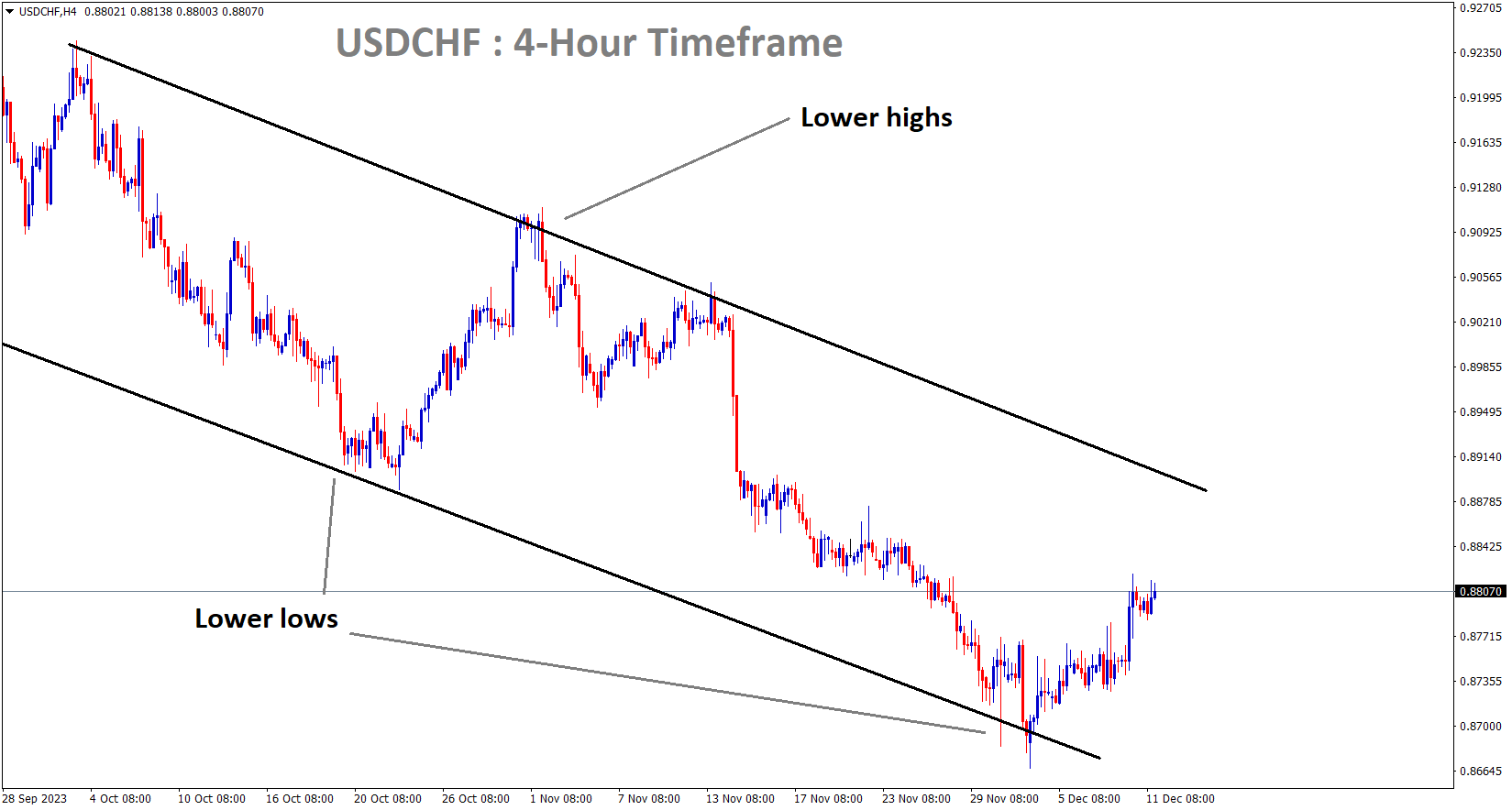 USDCHF moving in a descending channel and the market has rebounded from the lower lows area of the channel