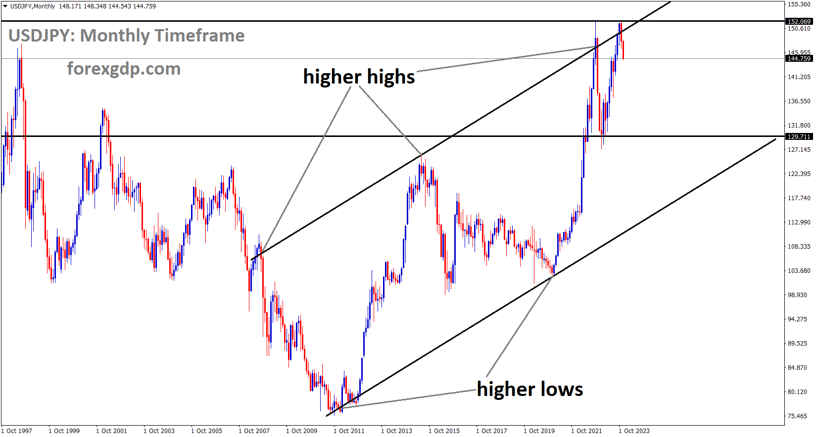 USDJPY is moving in Ascending channel and market has reached higher high area of the channel