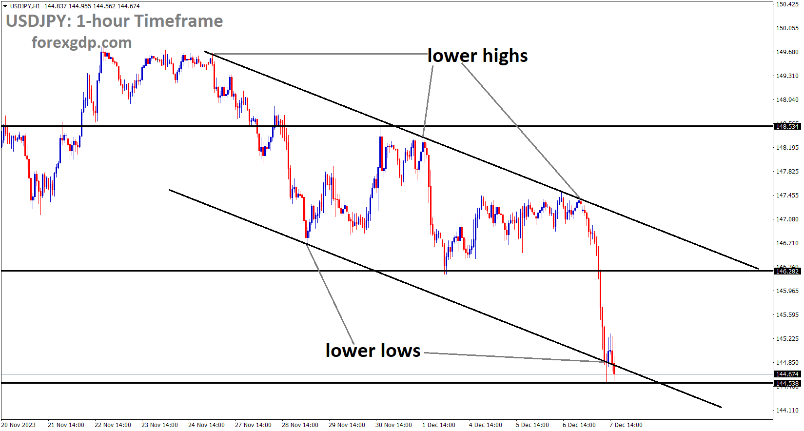 USDJPY is moving in Descending channel and market has reached lower low area of the channel