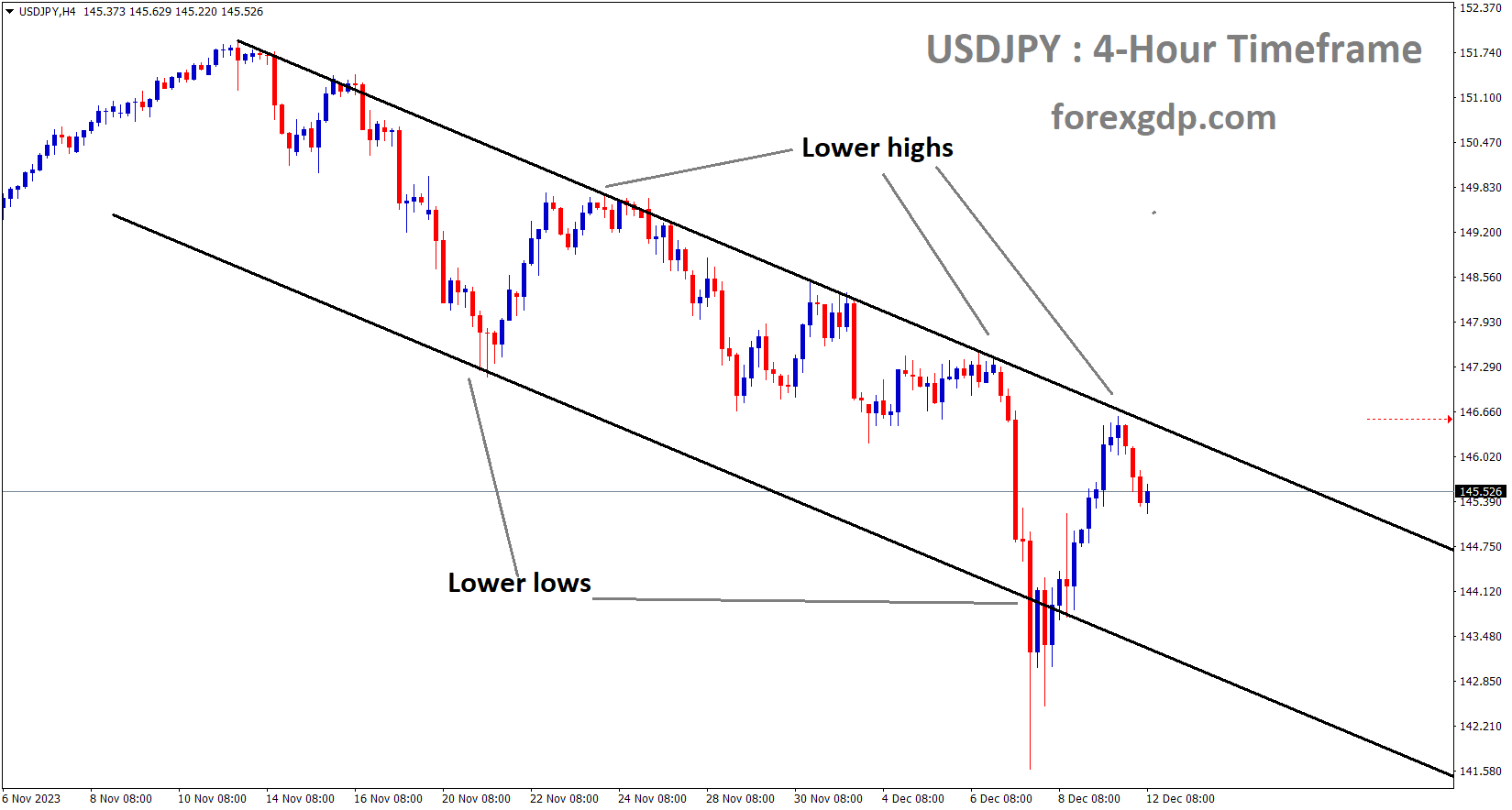 USDJPY is moving in Descending channel and the Market has fallen from the lower high area