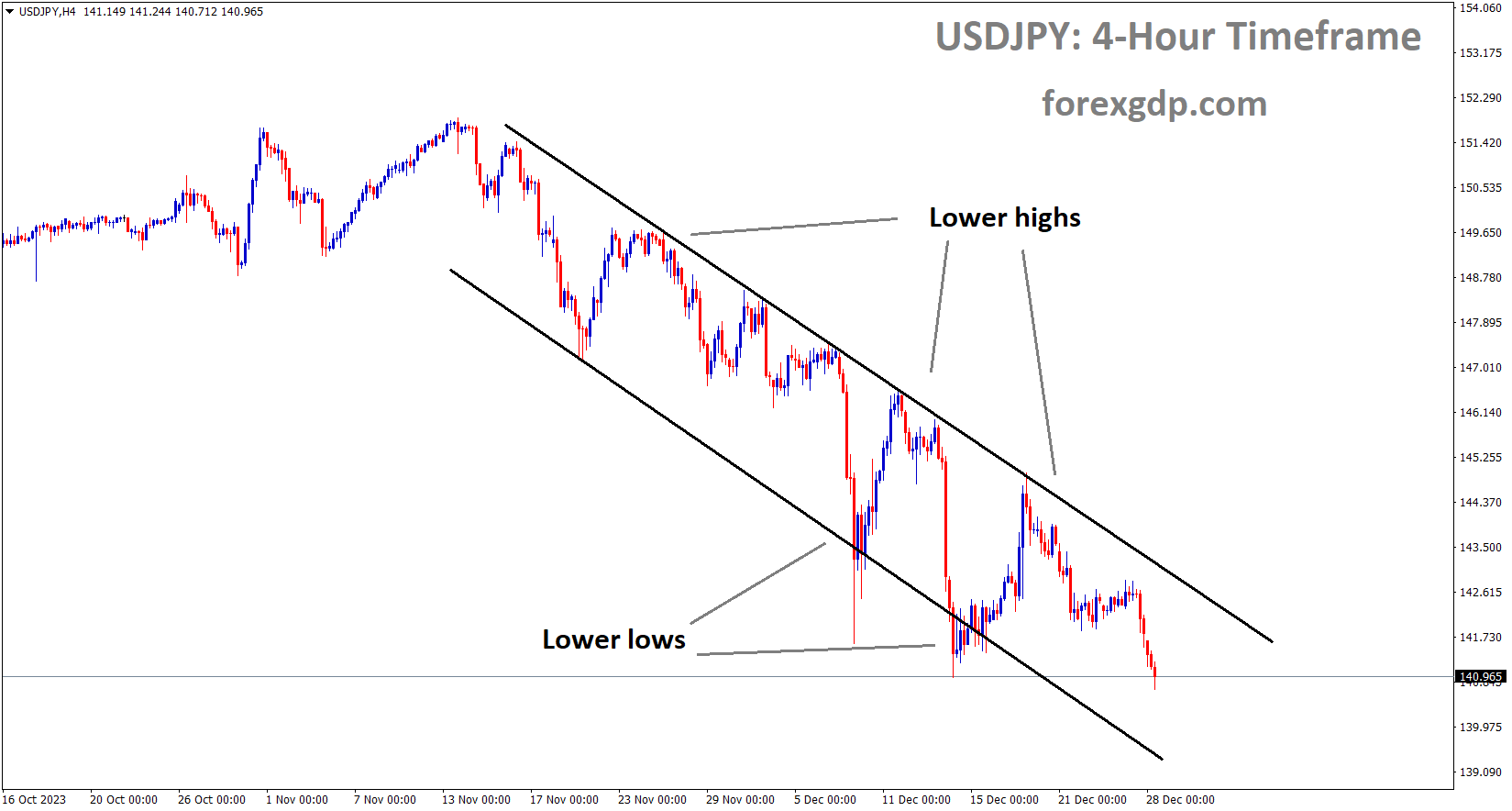 USDJPY is moving in the Descending channel and the market has fallen from the lower high area of the channel