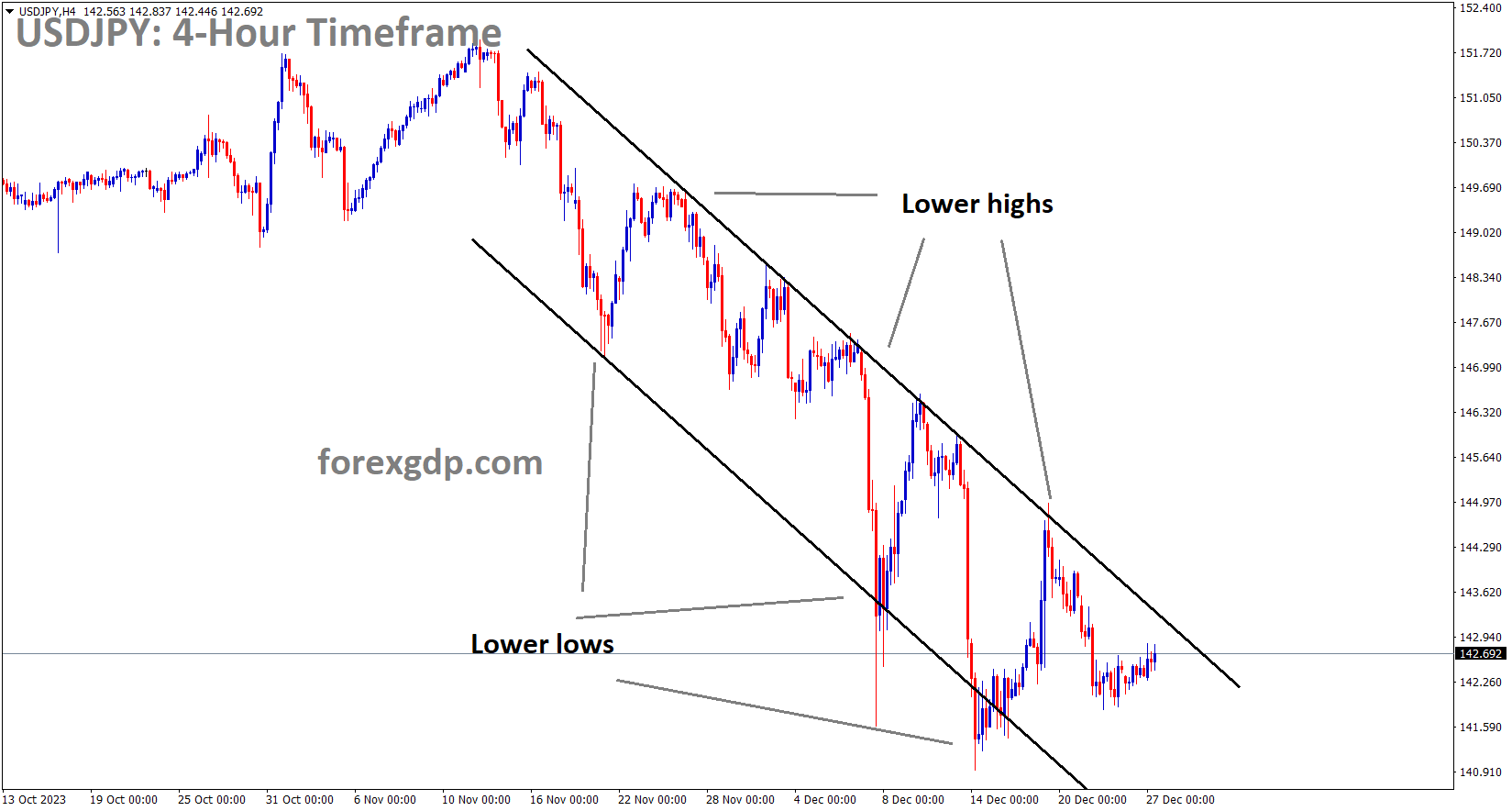 USDPY is moving in the Descending channel and the market has reached the lower high area of the channel