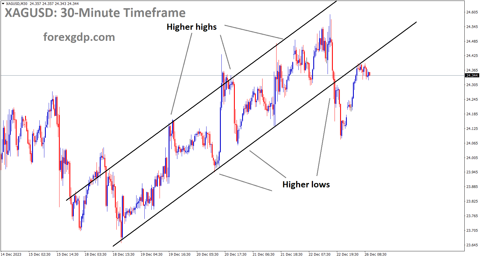 XAGUSD Silver price has broken the Descending channel in downside