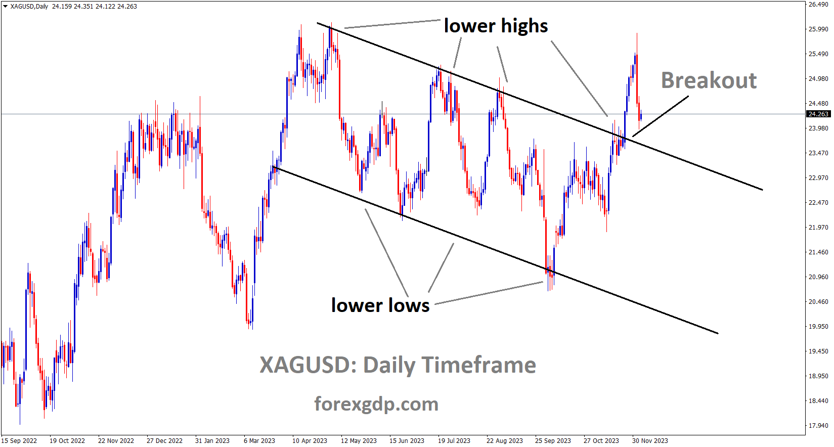 XAGUSD Silver price has broken the Descending channel in upside