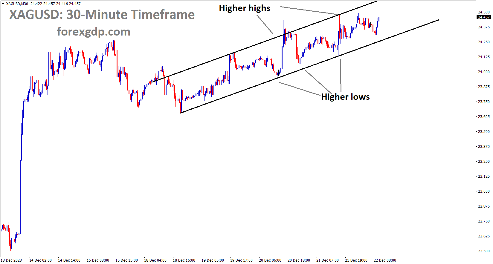 XAGUSD Silver price is moving in an Ascending channel and the market has reached the higher high area of the channel