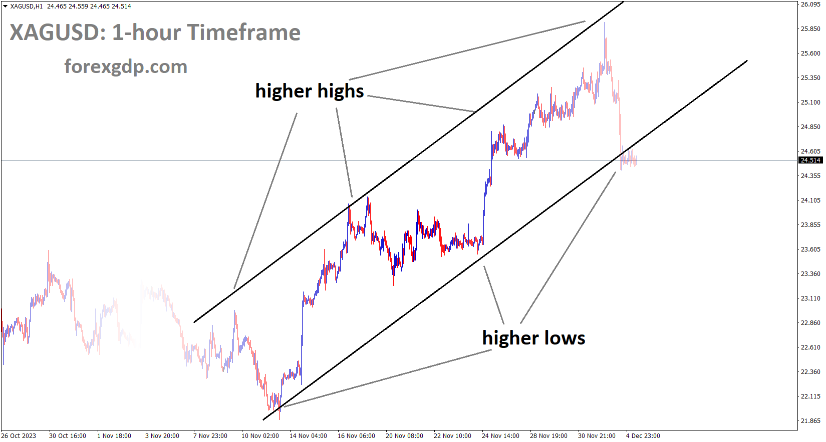 XAGUSD Silver price is moving in an Ascending channel and the market has reached the higher low area of the channel