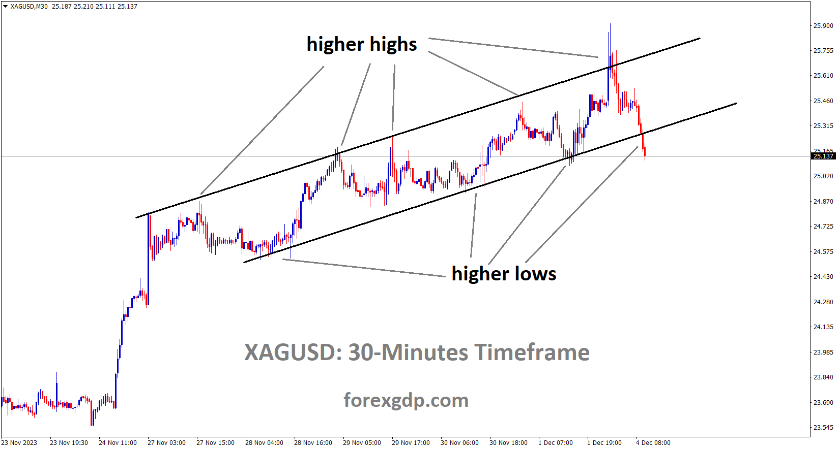 XAGUSD Silver price is moving in an Ascending channel and the market has reached the higher low area of the channel