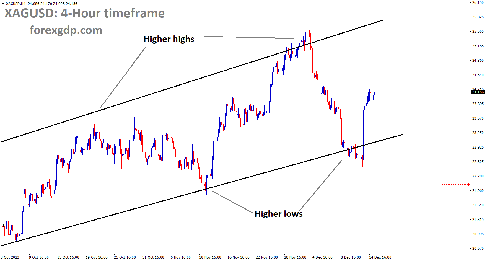 XAGUSD Silver price is moving in an Ascending channel and the market has rebounded from the higher low area of the channel