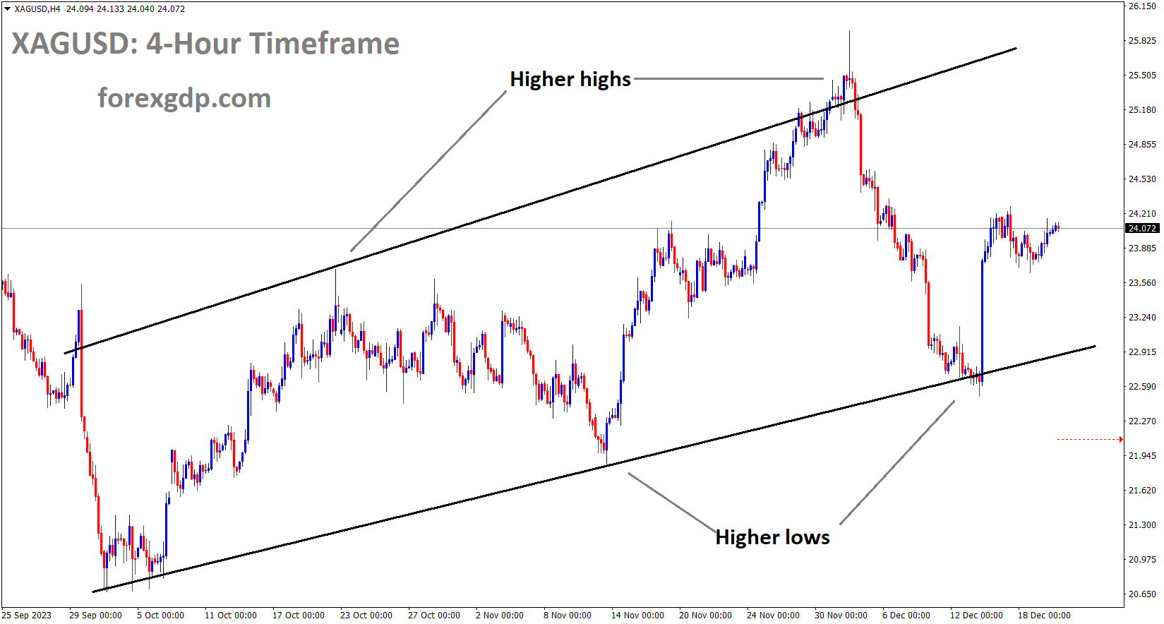 XAGUSD Silver price is moving in an Ascending channel and the market has rebounded from the higher low area of the channel