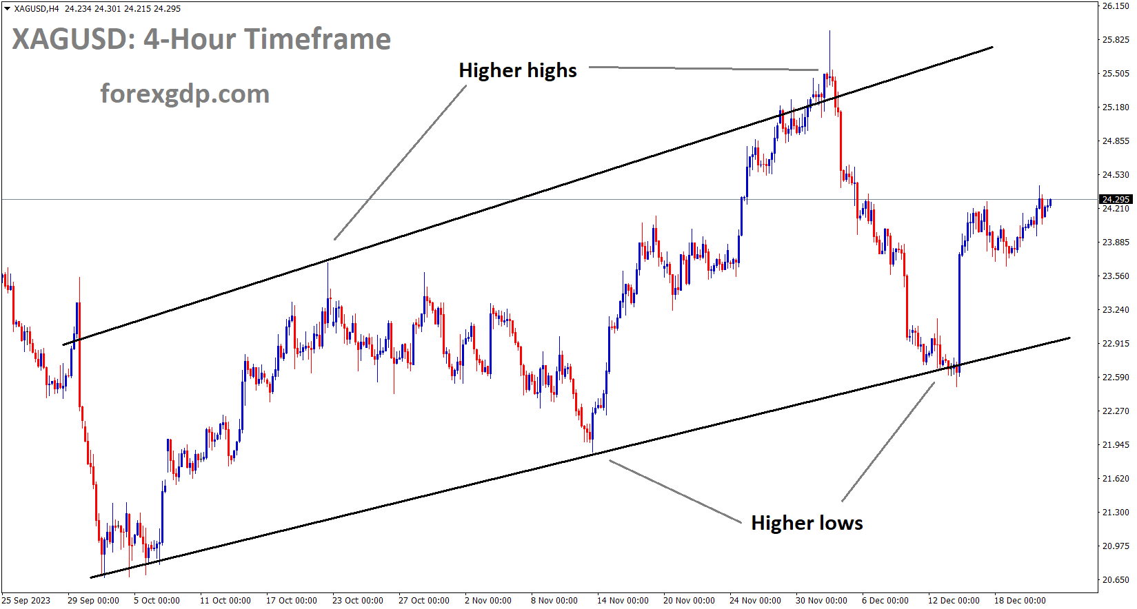 XAGUSD Silver price is moving in an Ascending channel and the market has rebounded from the higher low area of the channel