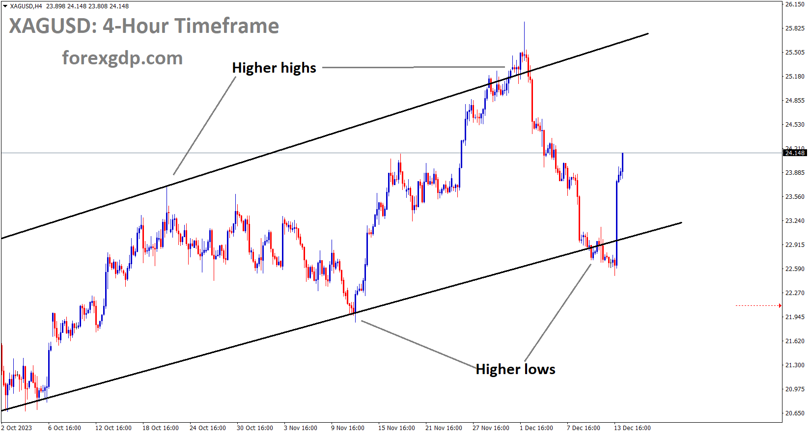 XAGUSD Silver price is moving in an Ascending channel and the market has rebounded from the higher low area of the channel