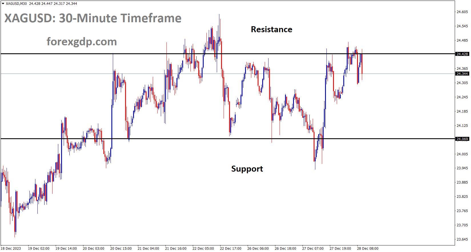 XAGUSD Silver price is moving in the Box pattern and the market has reached the resistance area of the pattern