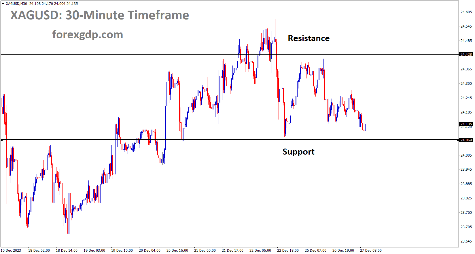 XAGUSD Silver price is moving in the Box pattern and the market has reached the support area of the Box pattern