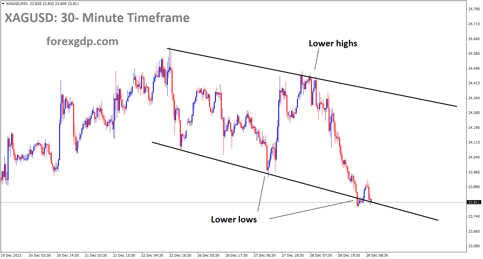 XAGUSD Silver price is moving in the Descending channel and the market has reached the lower low area of the channel