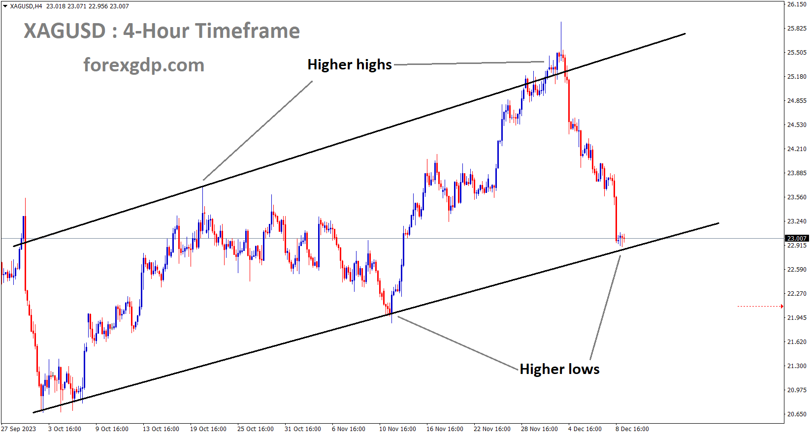 XAGUSD is moving in a ascending channel and the market has reached the higher low area of the channel