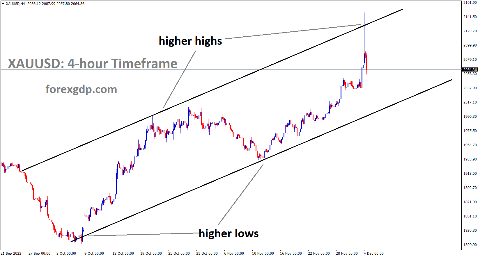 XAUUSD Gold price is moving in an Ascending channel and the market has fallen from the higher high area of the channel