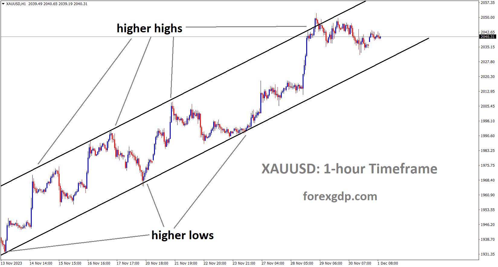 XAUUSD Gold price is moving in an Ascending channel and the market has fallen from the higher high area of the channel
