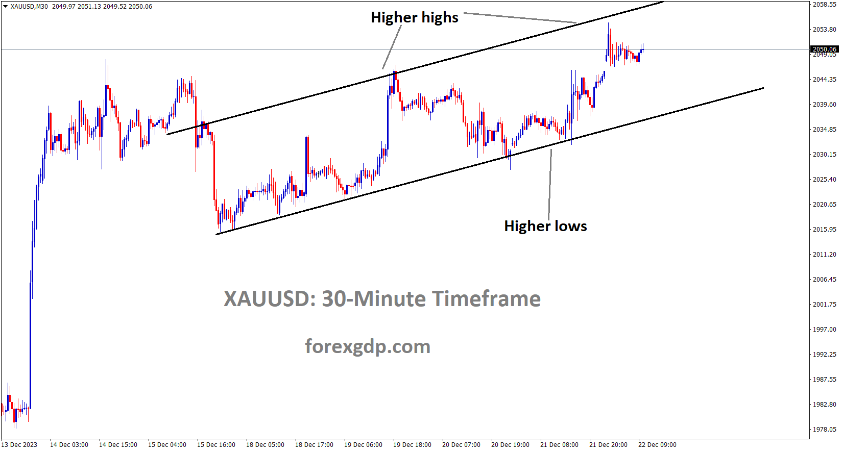 XAUUSD Gold price is moving in an Ascending channel and the market has reached the higher high area of the channel