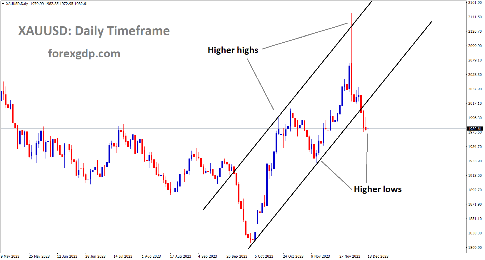 XAUUSD Gold price is moving in an Ascending channel and the market has reached the higher low area of the channel