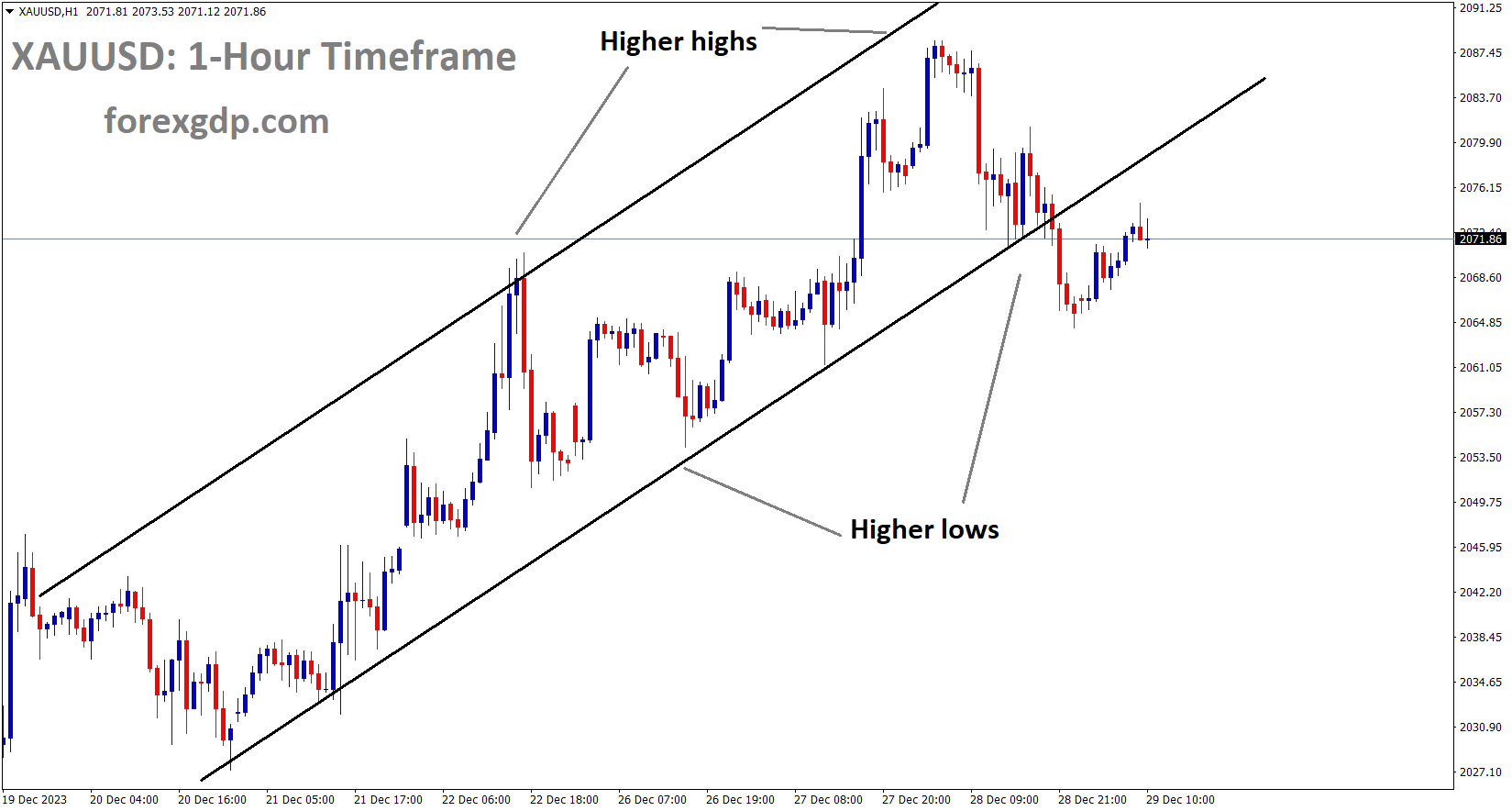 XAUUSD Gold price is moving in an Ascending channel and the market has reached the higher low area of the channel