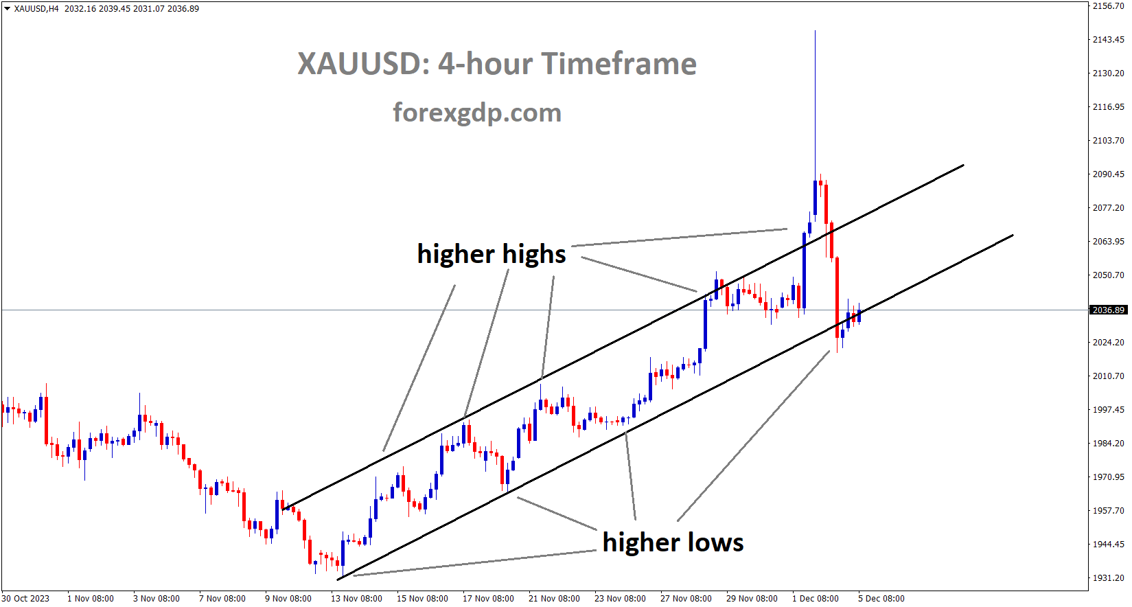 XAUUSD Gold price is moving in an Ascending channel and the market has reached the higher low area of the channel