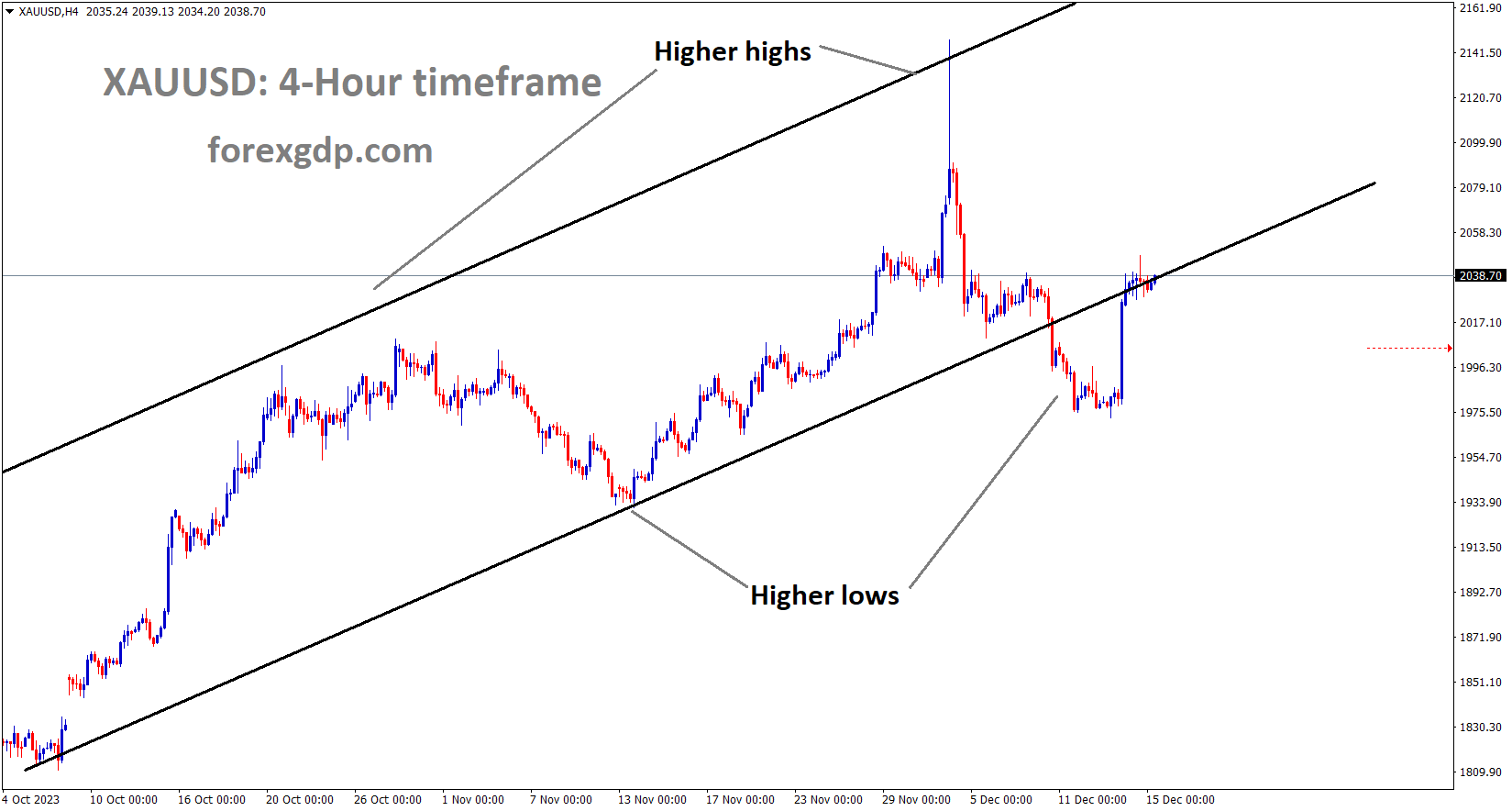 XAUUSD Gold price is moving in an Ascending channel and the market has rebounded from the higher low area of the channel