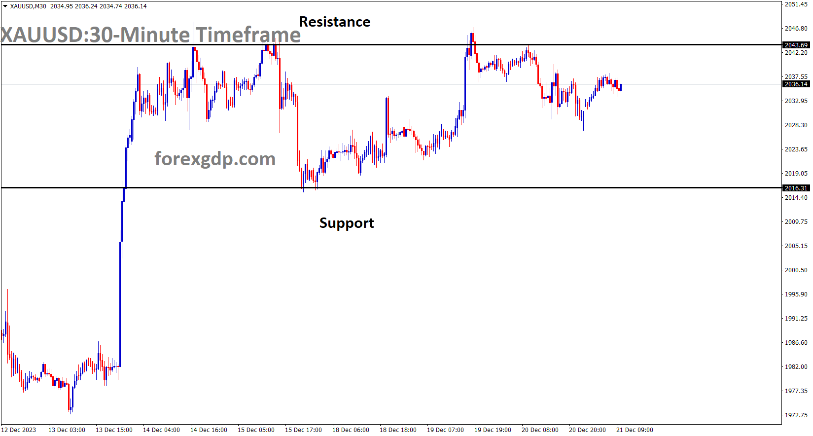 XAUUSD Gold price is moving in the Box pattern and the market has fallen from the resistance area of the pattern