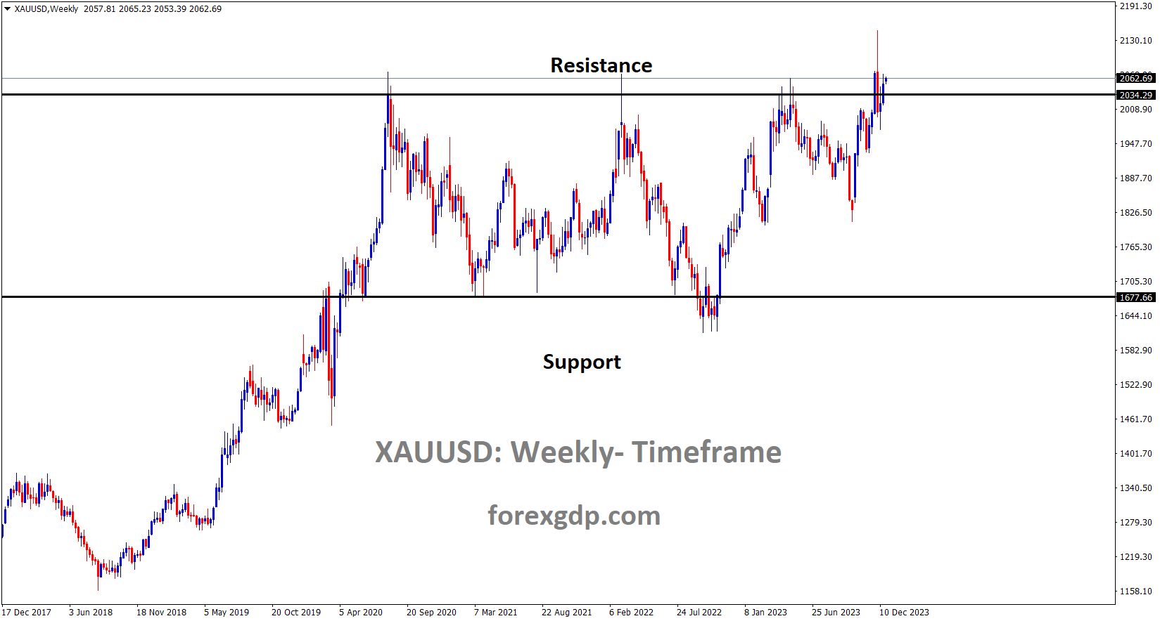 XAUUSD Gold price is moving in the Box pattern and the market has reached the resistance area of the pattern.