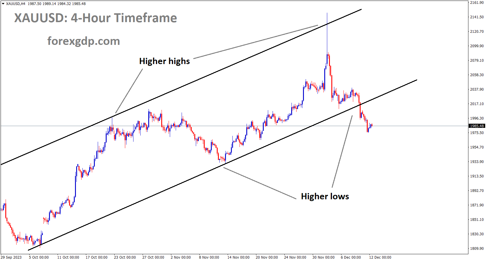 XAUUSD is moving in a Ascending channel and the Market has reached the higher low area