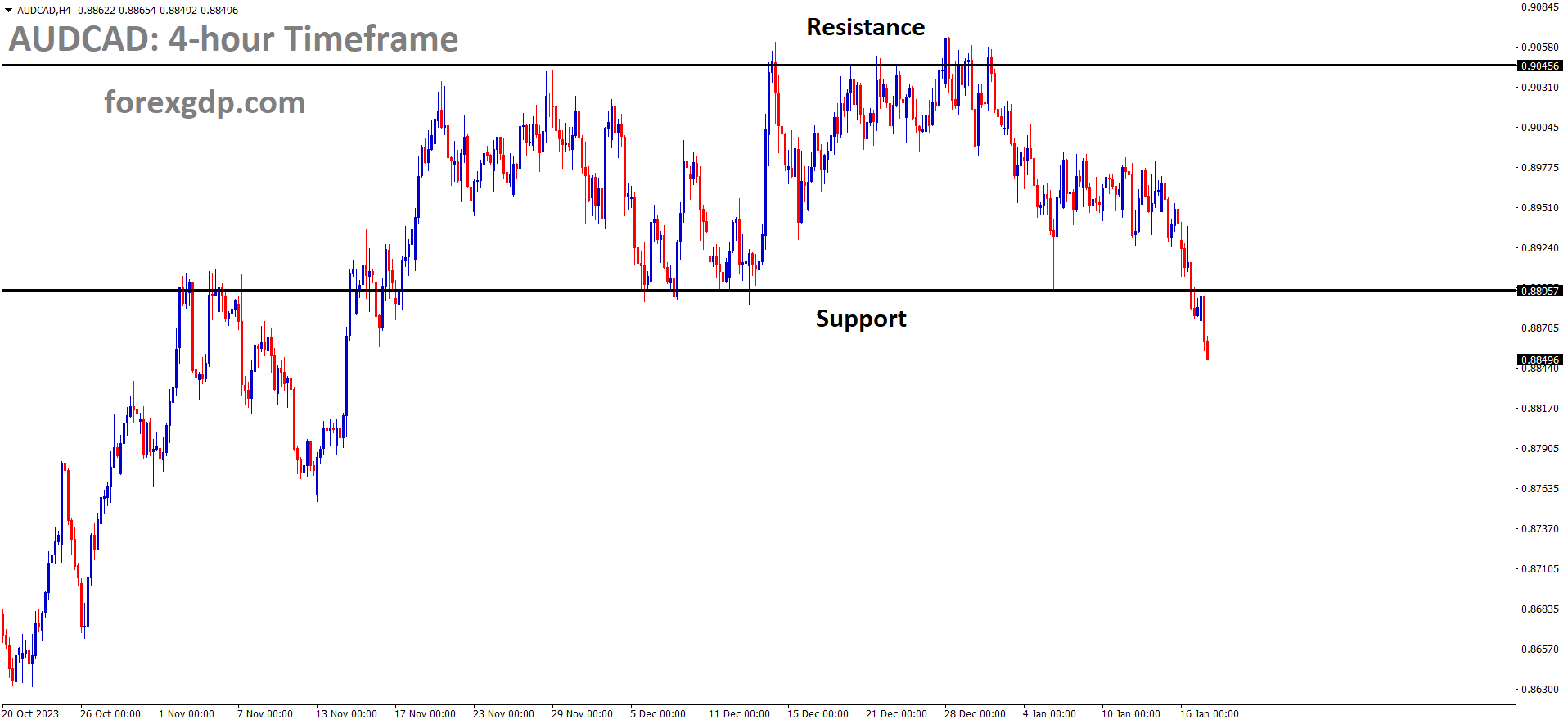 AUDCAD has broken the Box pattern in downside 1