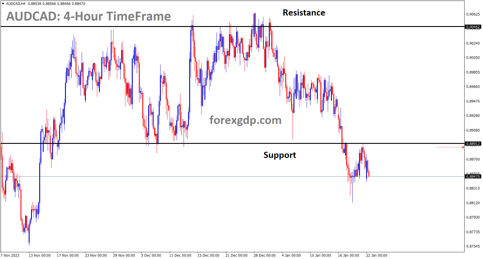 AUDCAD has broken the Box pattern in downside