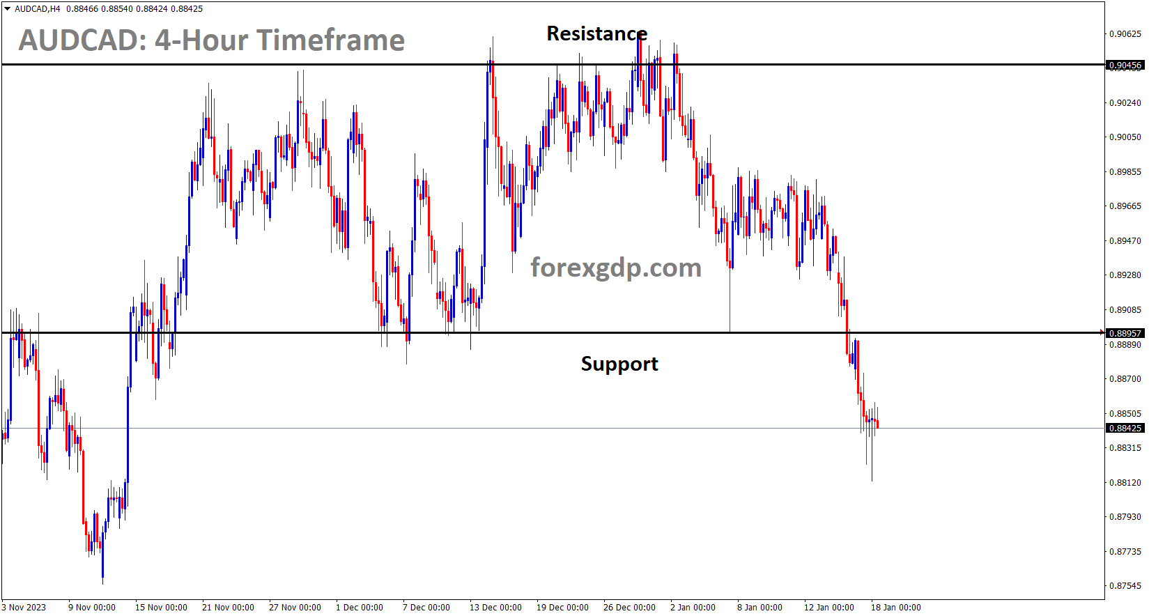 AUDCAD has broken the Box pattern in downside