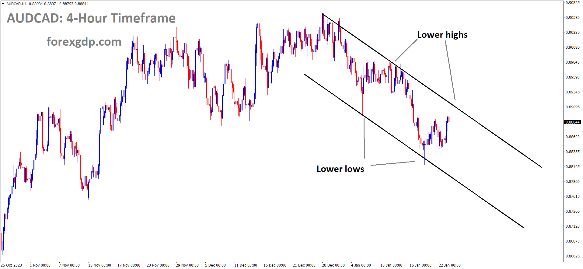 AUDCAD is moving in the Descending channel and the market has reached the lower high area of the channel