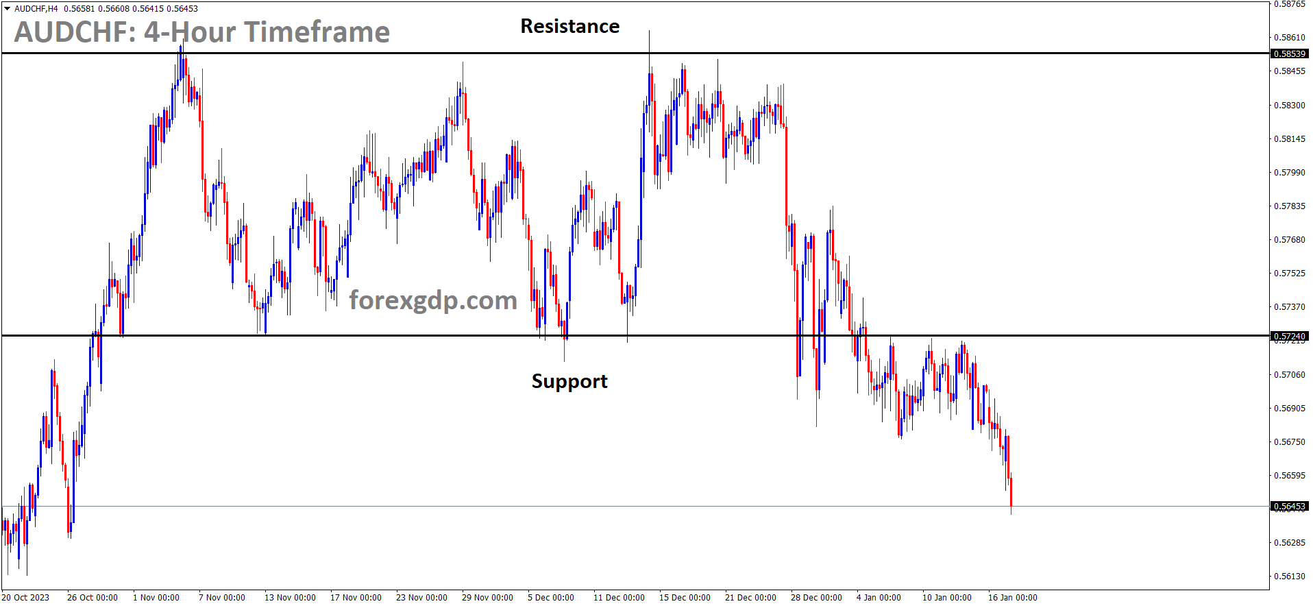 AUDCHF has broken the Box pattern in downside 1