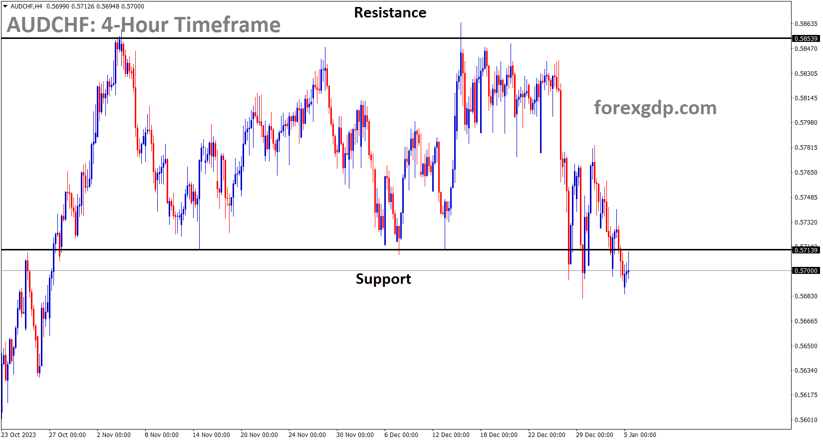 AUDCHF is moving in the Box pattern and the market has reached the support area of the pattern