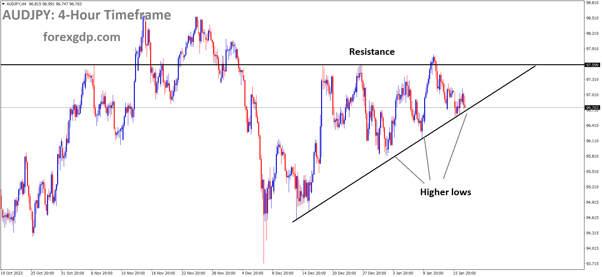 AUDJPY is moving in an Ascending triangle pattern and the market has reached the higher low area of the pattern 1