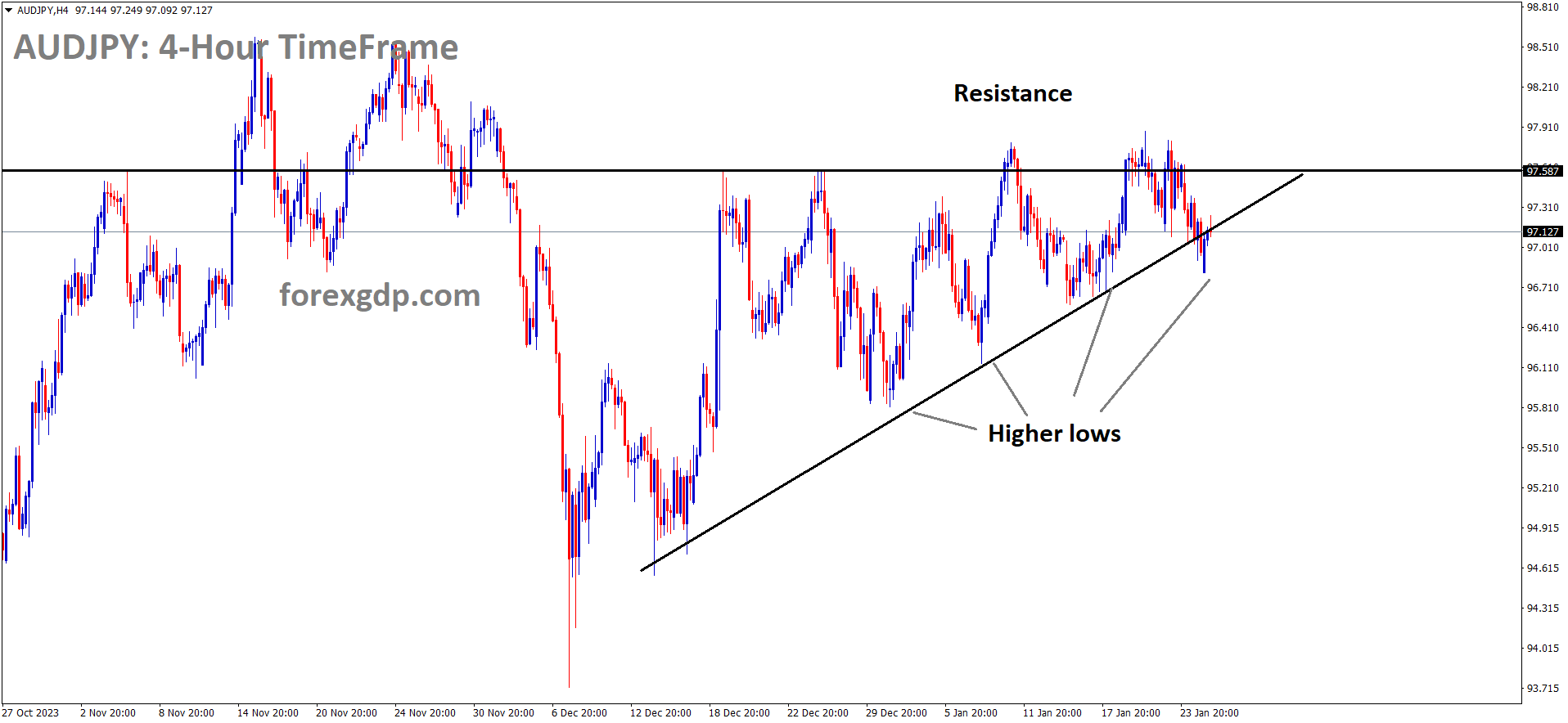AUDJPY is moving in an Ascending triangle pattern and the market has reached the higher low area of the pattern