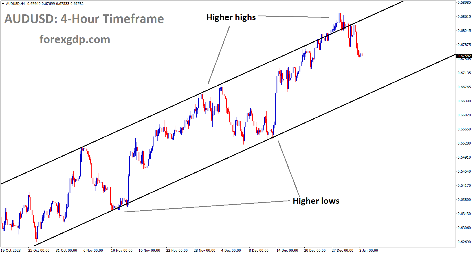 AUDUSD is moving in an Ascending channel and the market has fallen from the higher high area of the channel