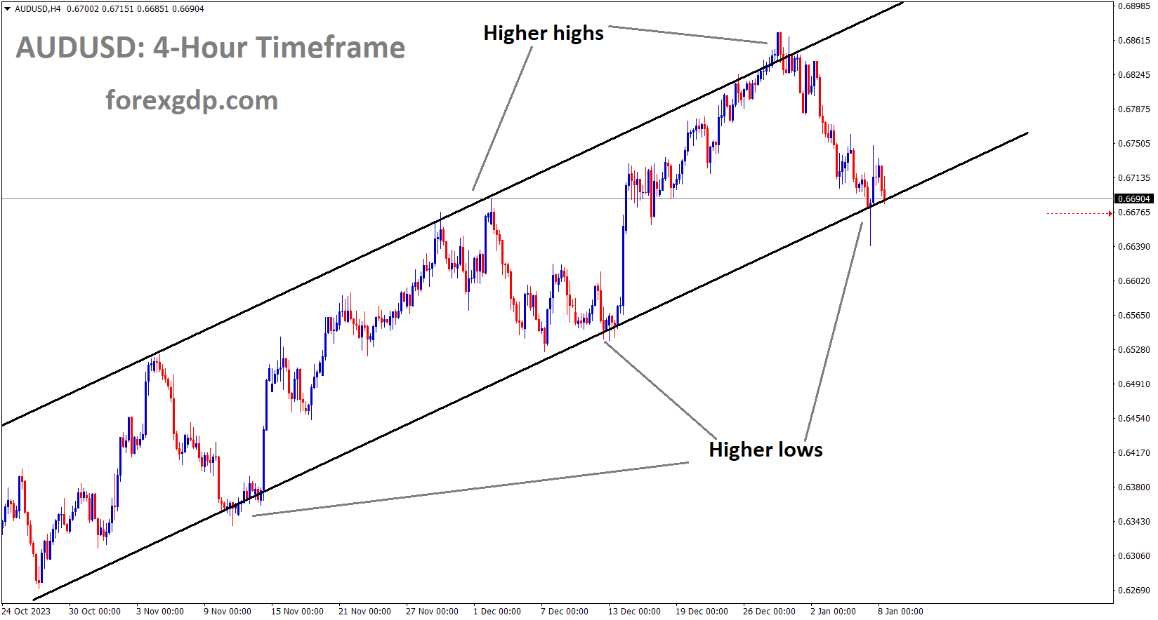 AUDUSD is moving in an Ascending channel and the market has reached the higher low area of the channel