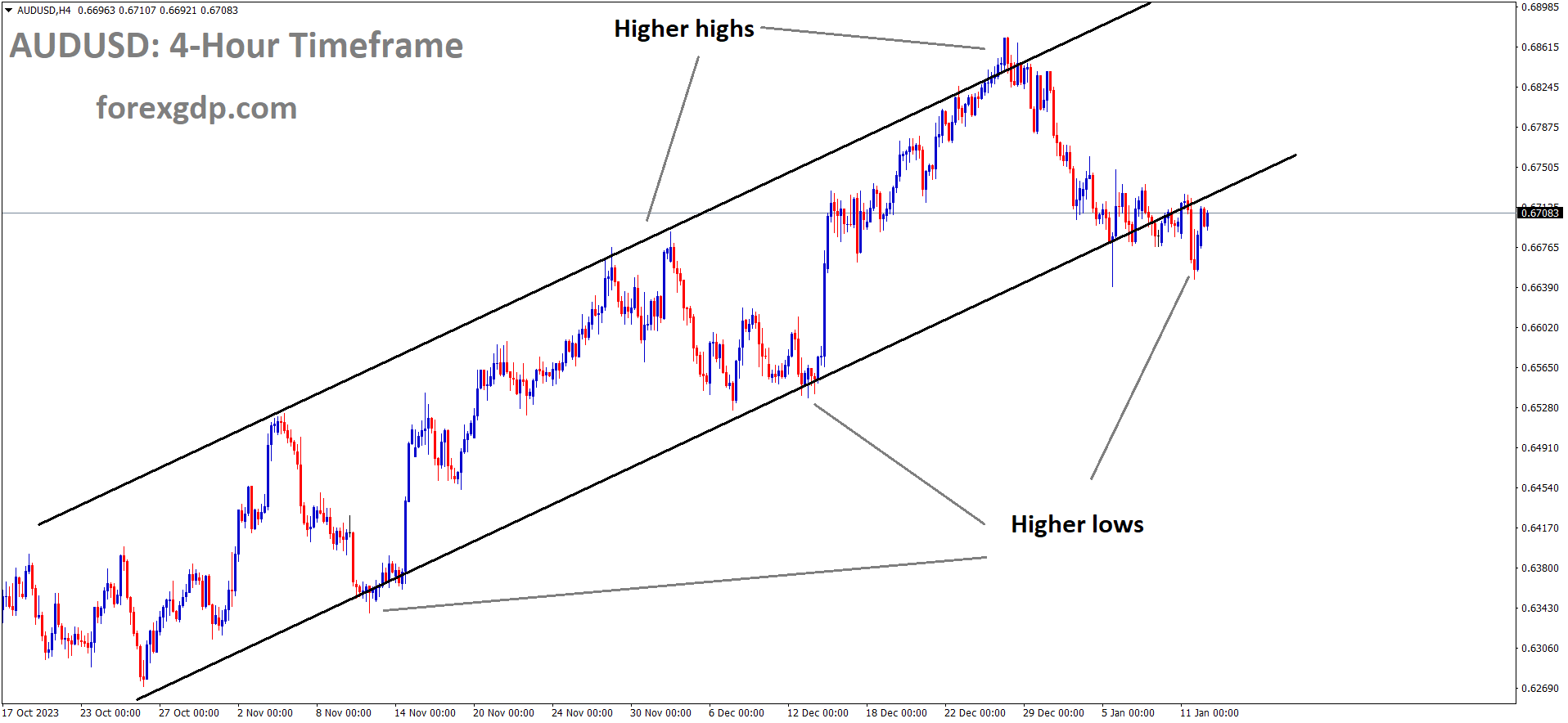 AUDUSD is moving in an Ascending channel and the market has reached the higher low area of the channel