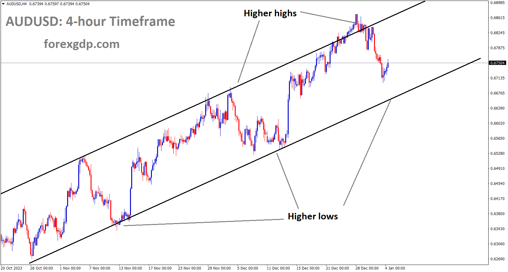 AUDUSD is moving in an Ascending channel and the market has reached the higher low area of the channel