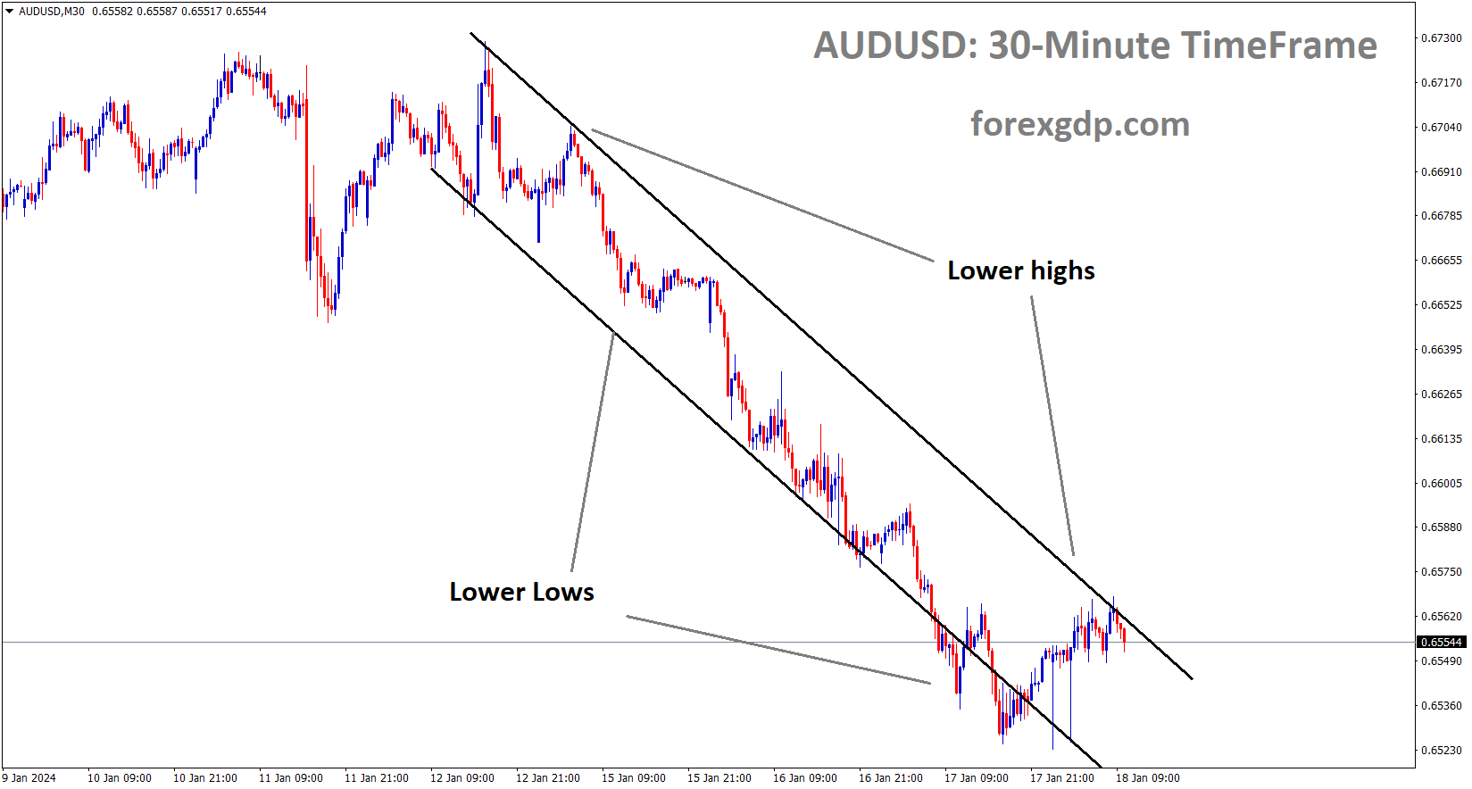 AUDUSD is moving in the Descending channel and the market has fallen from the lower high area of the channel