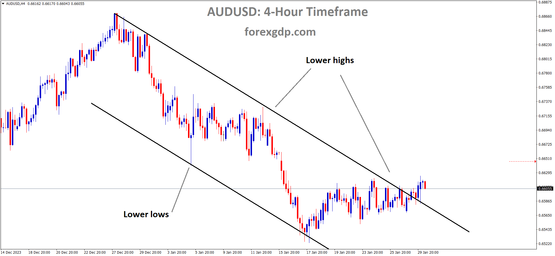 AUDUSD is moving in the Descending channel and the market has reached the lower high area of the channel